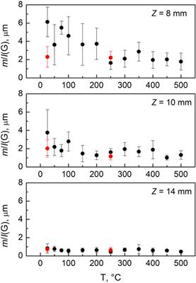 Raman Spectroscopy of Nascent Soot Oxidation: Structural Analysis During Heating